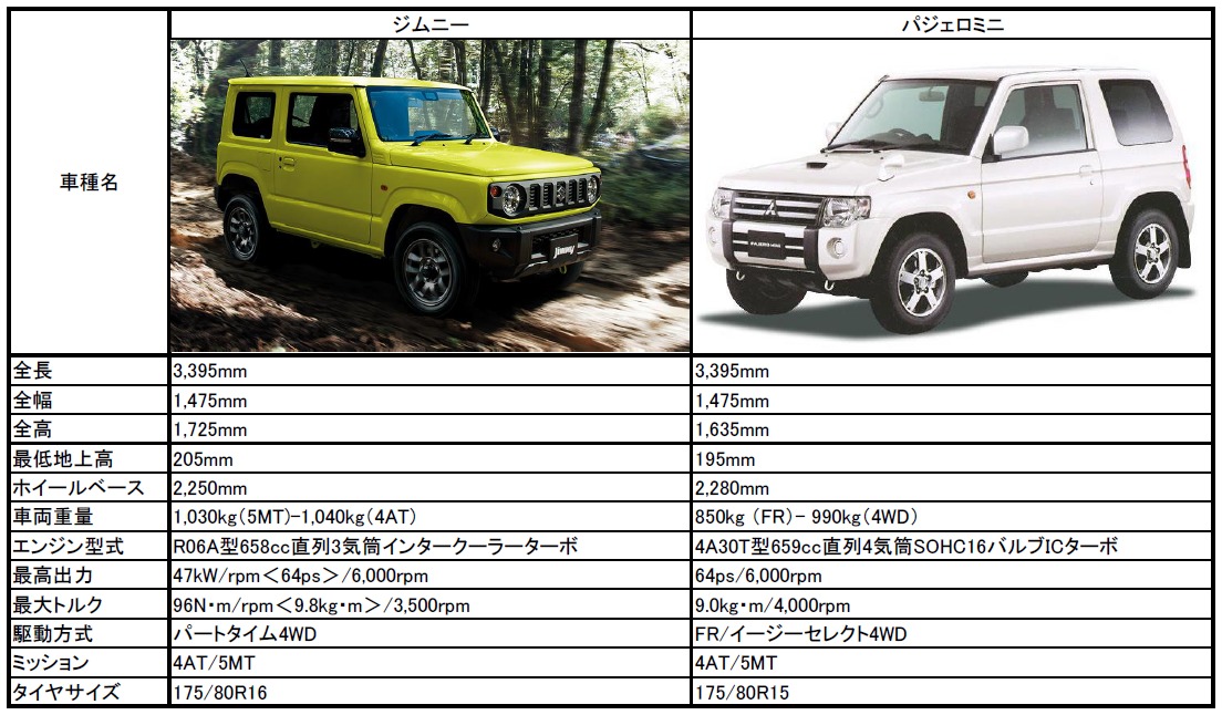 パジェロミニを迎え撃つジムニー 軽suvの覇者はどちら 軽自動車の最新情報まとめ